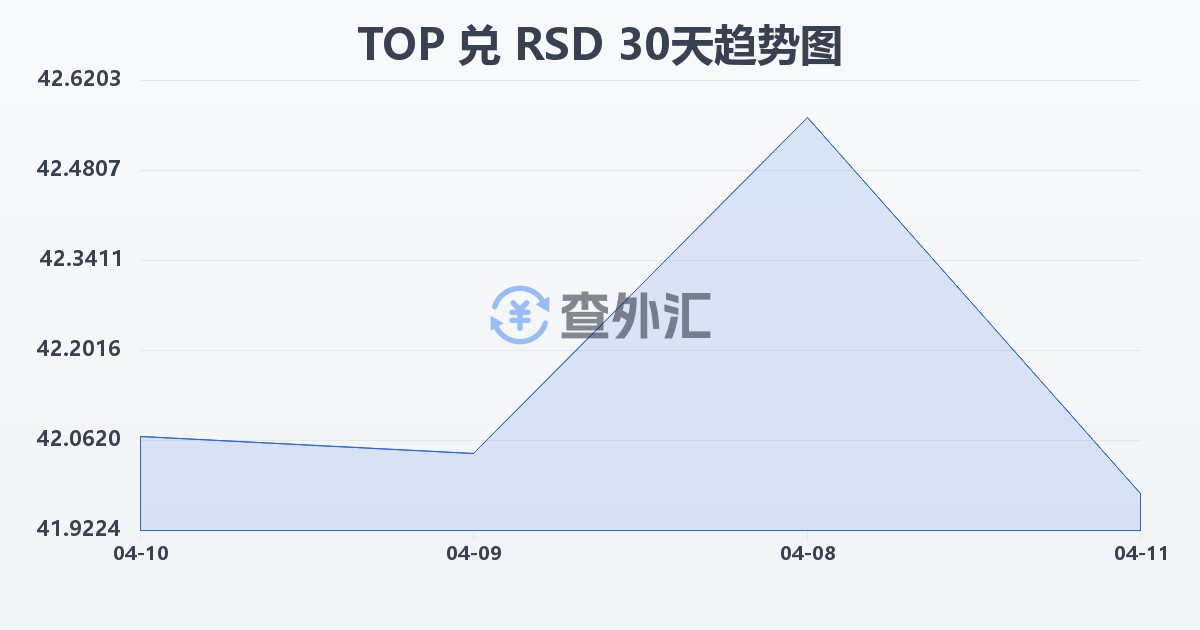 汤加潘加兑塞尔维亚第纳尔(TOP/RSD)近30天汇率走势图