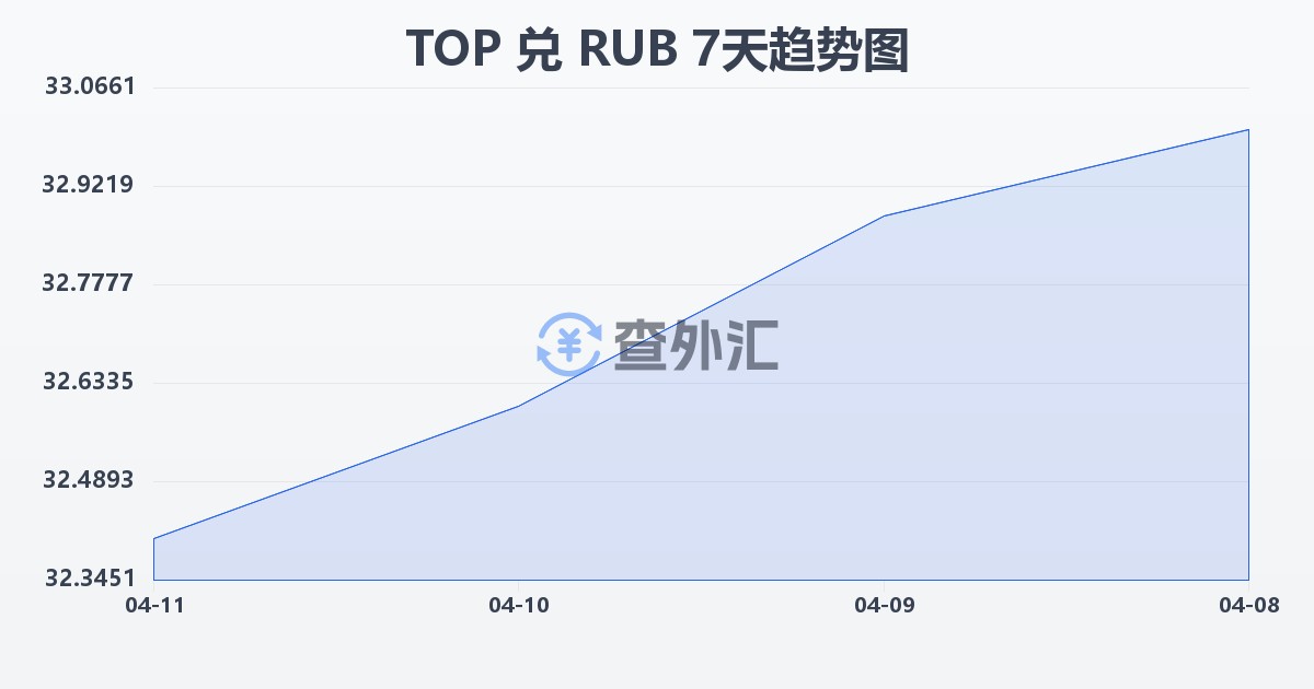 汤加潘加兑俄罗斯卢布(TOP/RUB)近7天汇率走势图