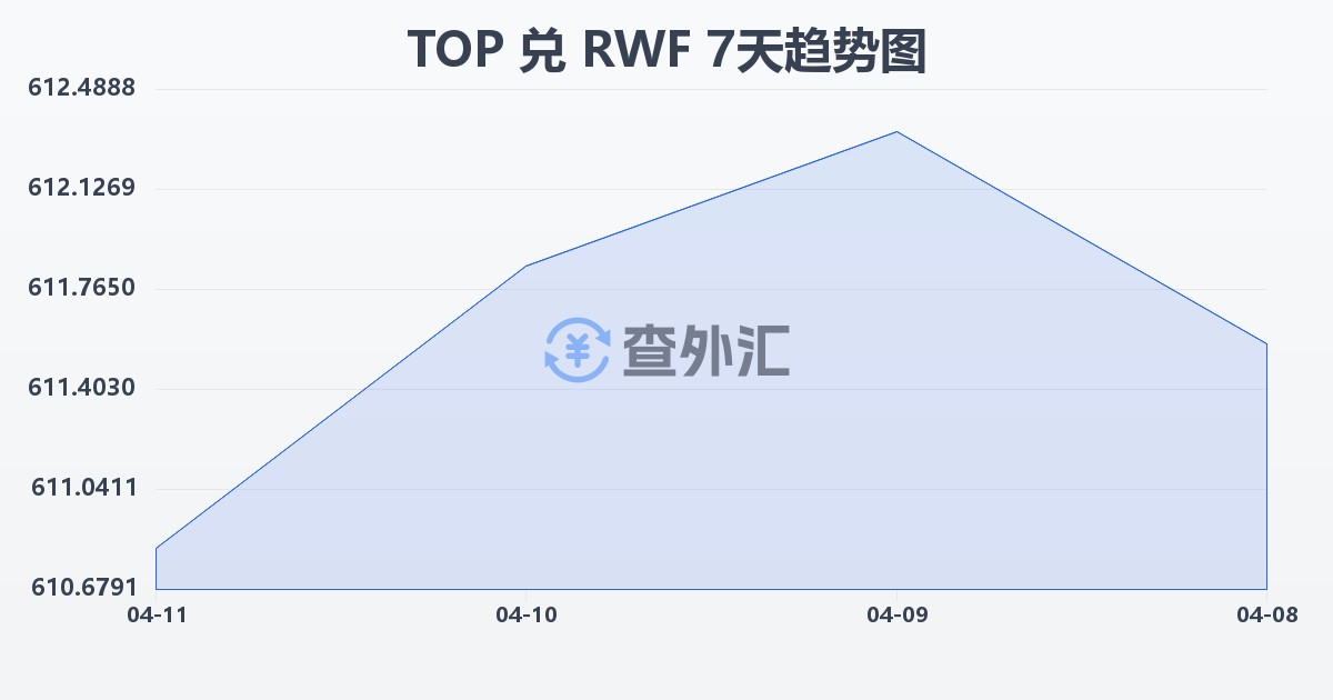 汤加潘加兑卢旺达法郎(TOP/RWF)近7天汇率走势图