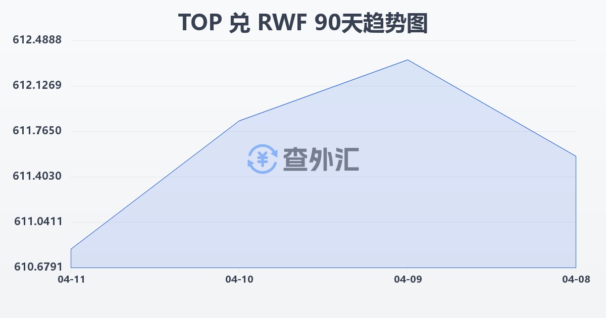 汤加潘加兑卢旺达法郎(TOP/RWF)近90天汇率走势图