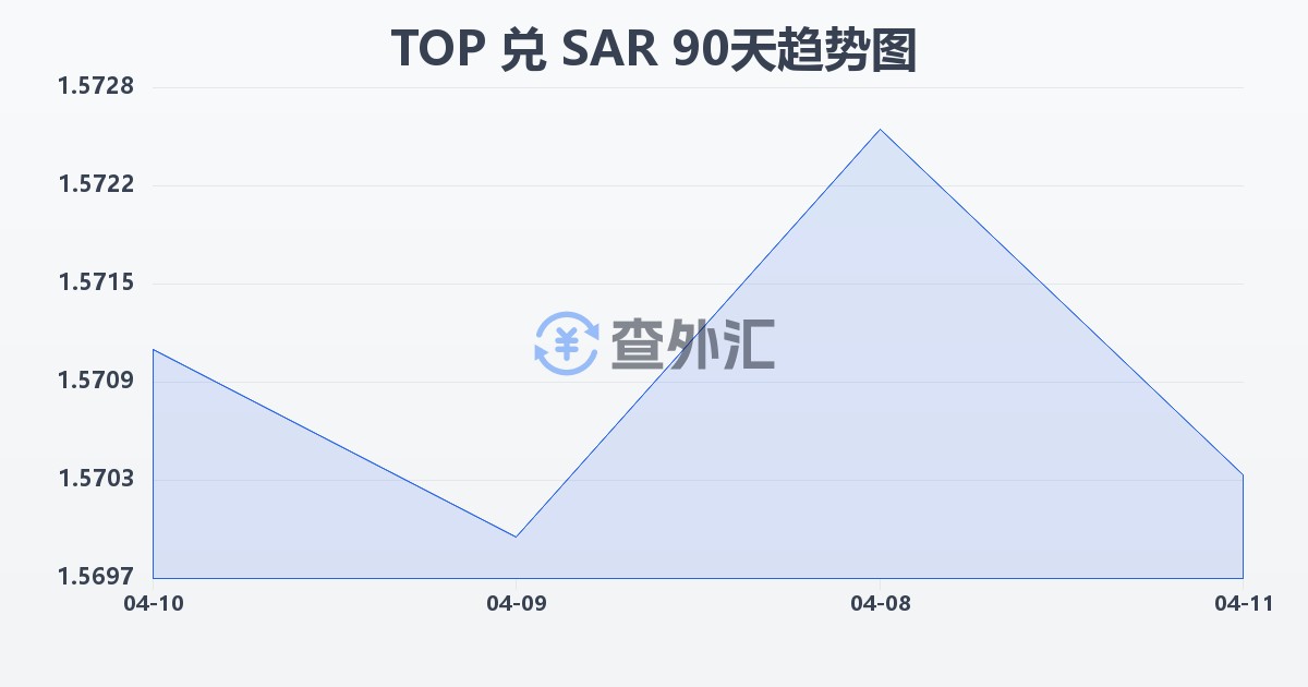 汤加潘加兑沙特里亚尔(TOP/SAR)近90天汇率走势图