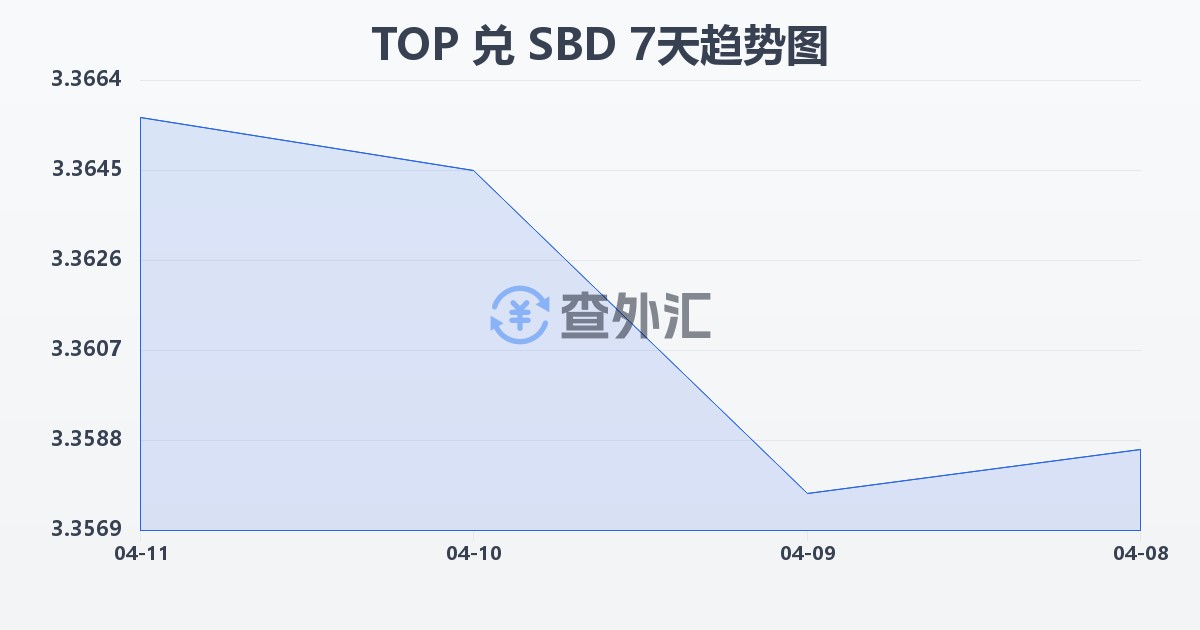 汤加潘加兑所罗门群岛元(TOP/SBD)近7天汇率走势图