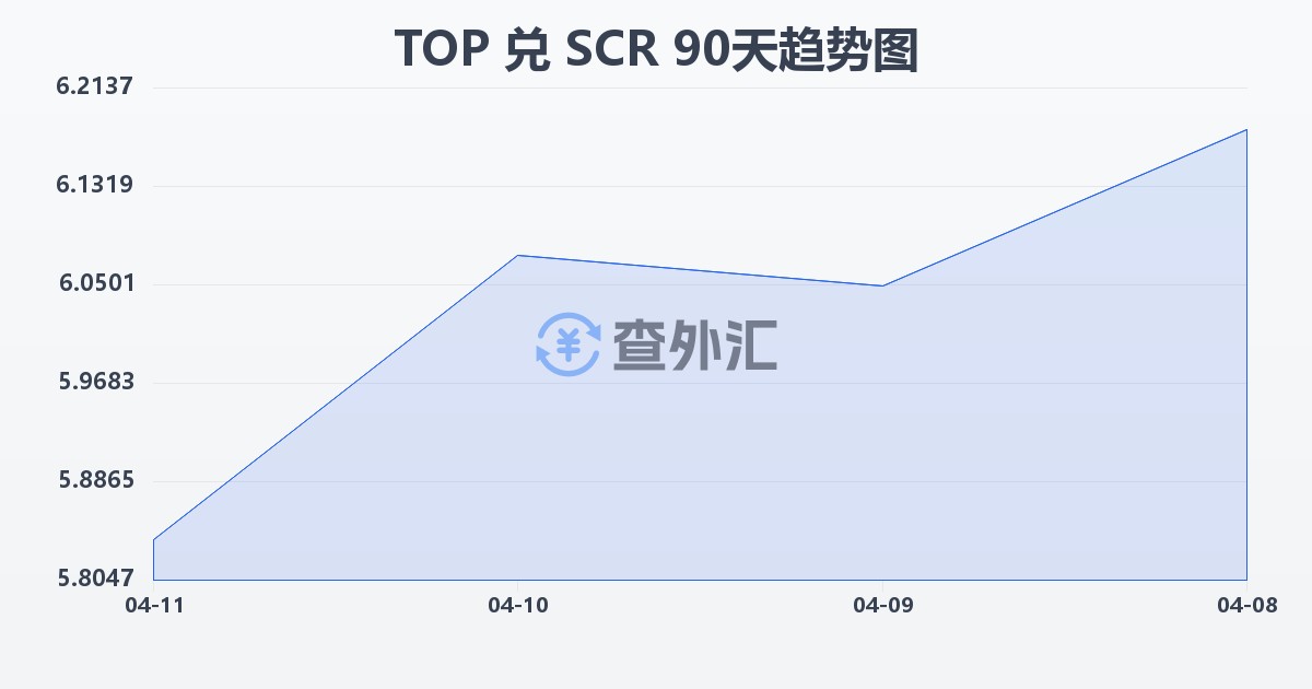 汤加潘加兑塞舌尔卢比(TOP/SCR)近90天汇率走势图
