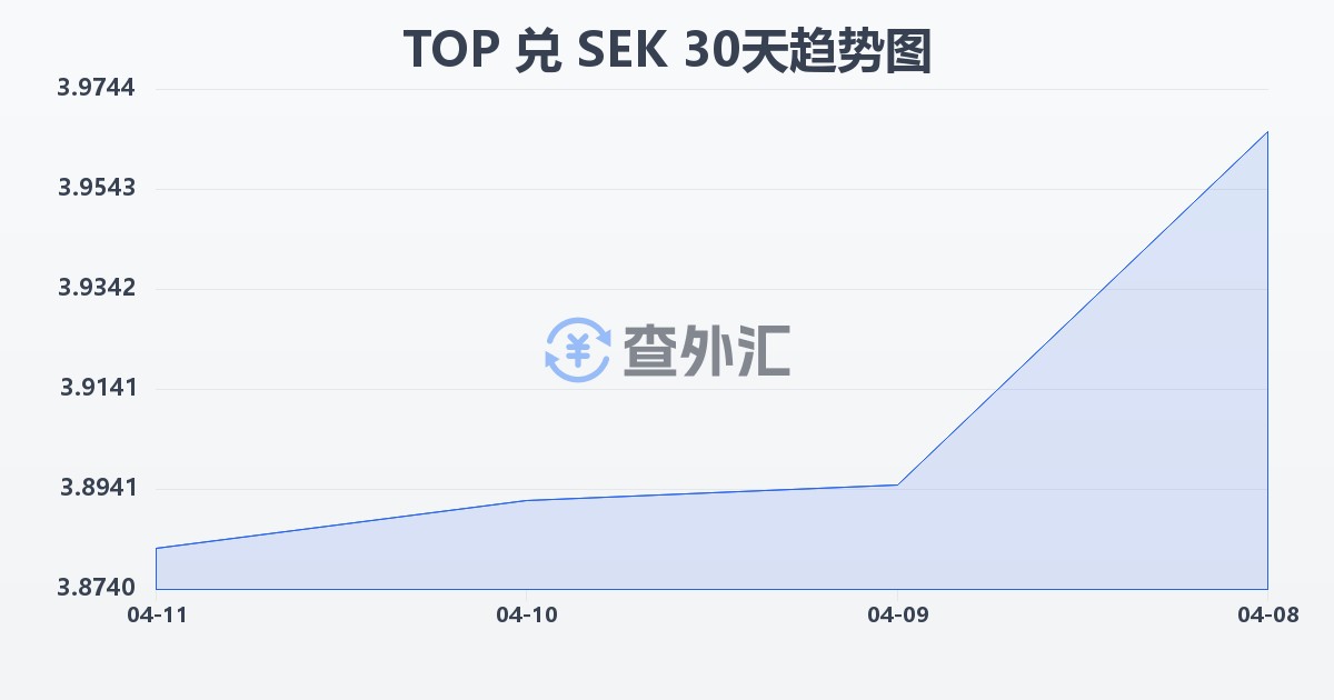 汤加潘加兑瑞典克朗(TOP/SEK)近30天汇率走势图