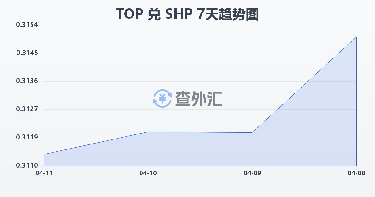 汤加潘加兑圣赫勒拿镑(TOP/SHP)近7天汇率走势图