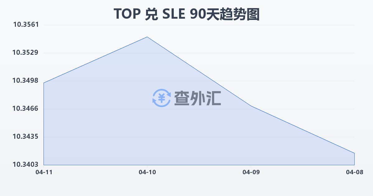 汤加潘加兑塞拉利昂利昂(TOP/SLE)近90天汇率走势图