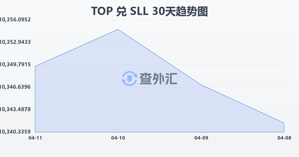 汤加潘加兑塞拉利昂利昂（旧）(TOP/SLL)近30天汇率走势图