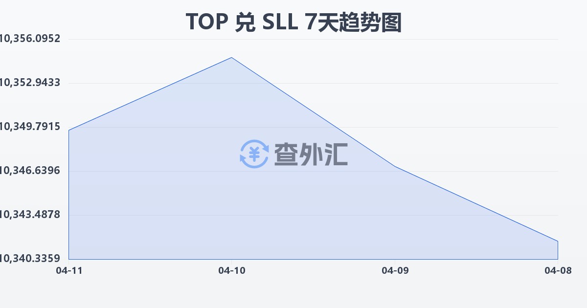 汤加潘加兑塞拉利昂利昂（旧）(TOP/SLL)近7天汇率走势图