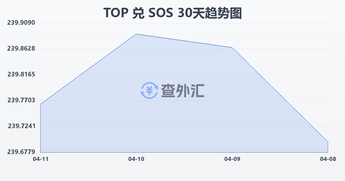 汤加潘加兑索马里先令(TOP/SOS)近30天汇率走势图