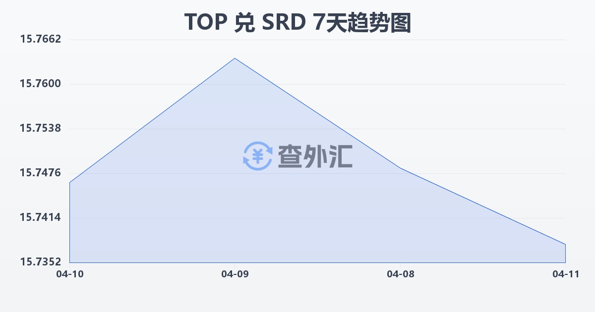 汤加潘加兑苏里南元(TOP/SRD)近7天汇率走势图
