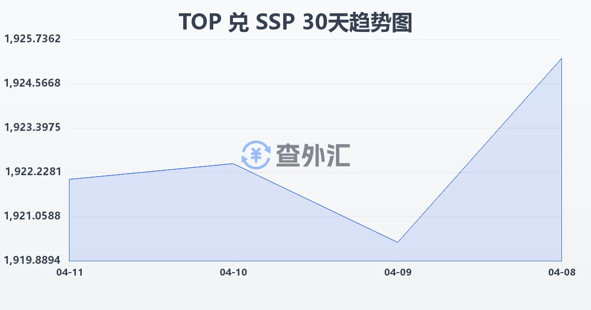 汤加潘加兑南苏丹镑(TOP/SSP)近30天汇率走势图