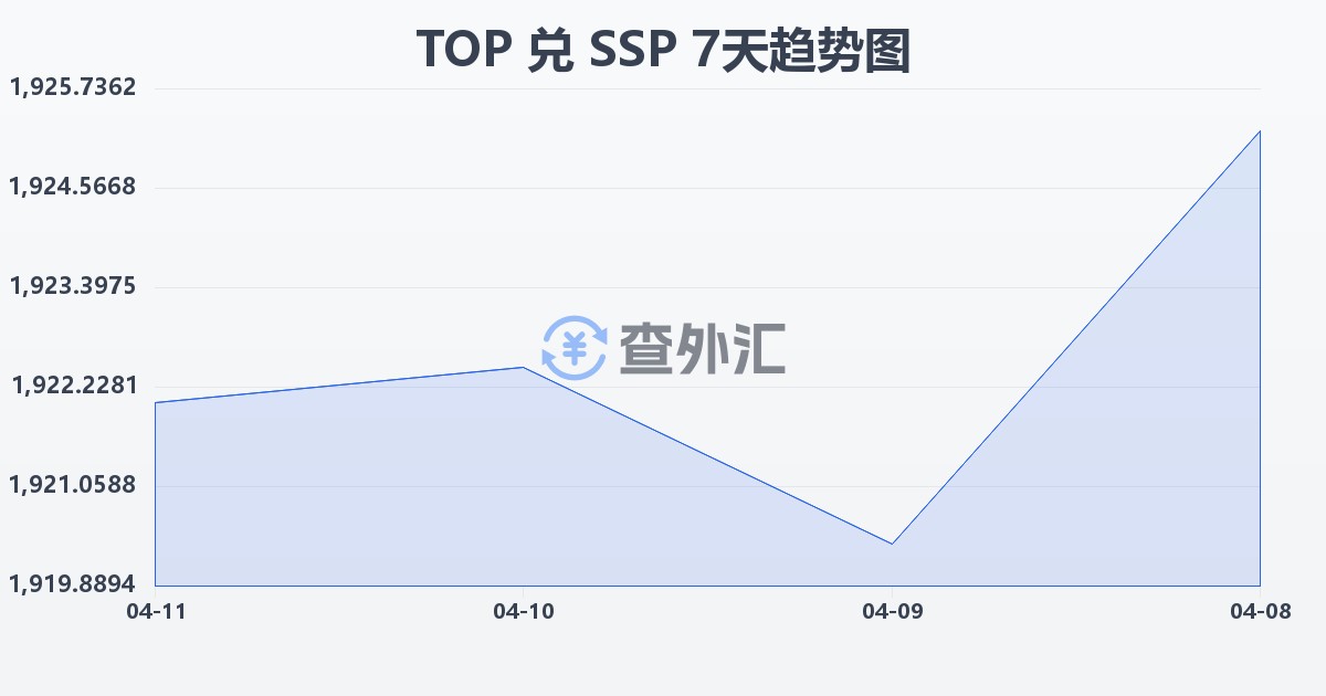 汤加潘加兑南苏丹镑(TOP/SSP)近7天汇率走势图