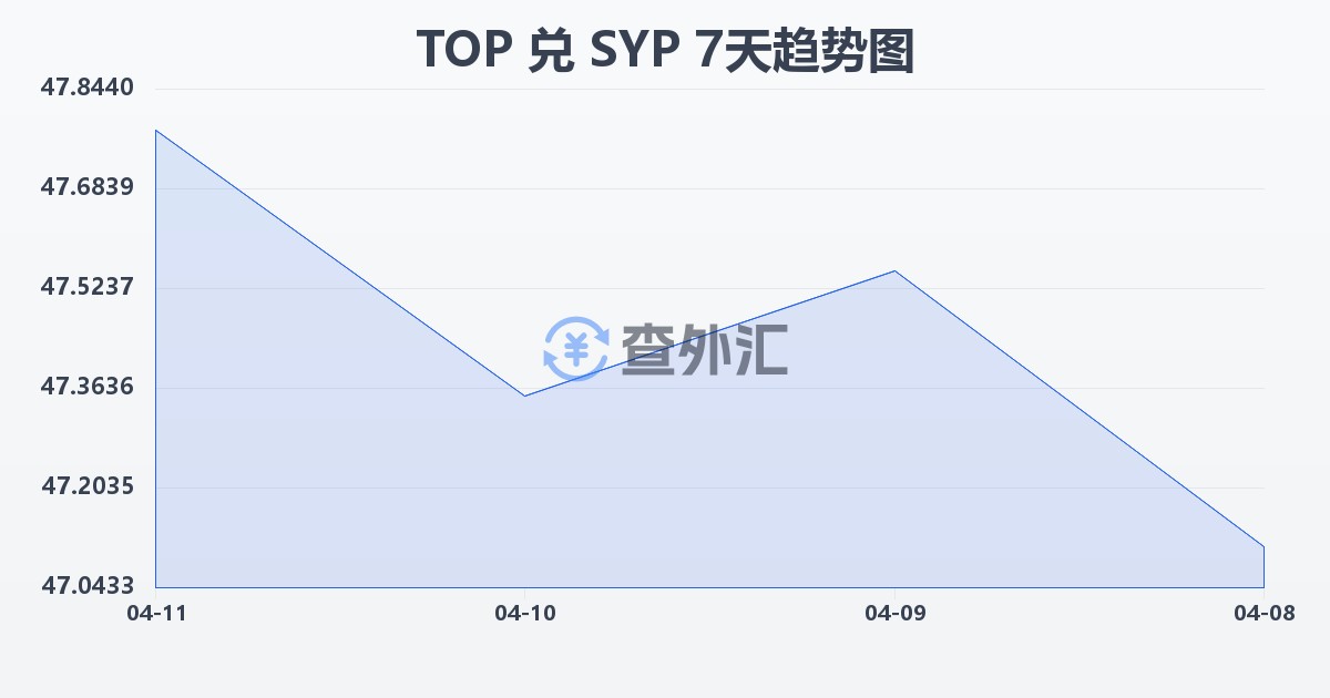 汤加潘加兑叙利亚镑(TOP/SYP)近7天汇率走势图