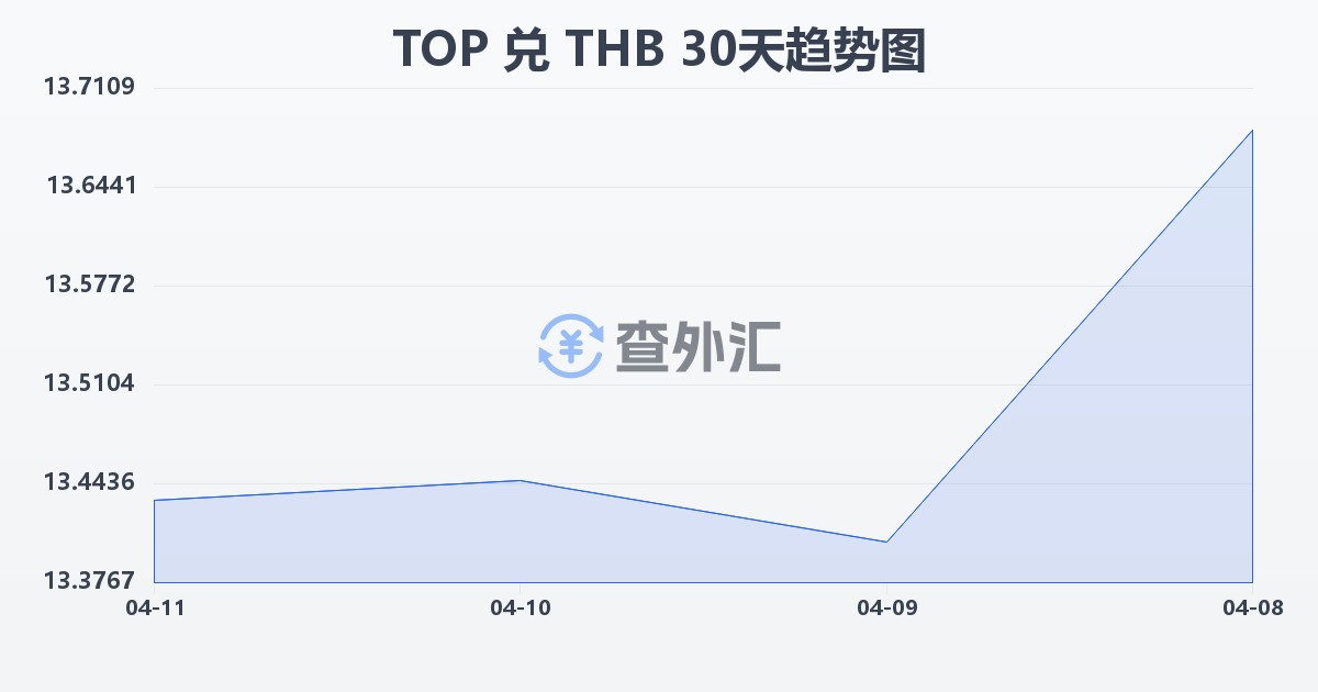 汤加潘加兑泰铢(TOP/THB)近30天汇率走势图