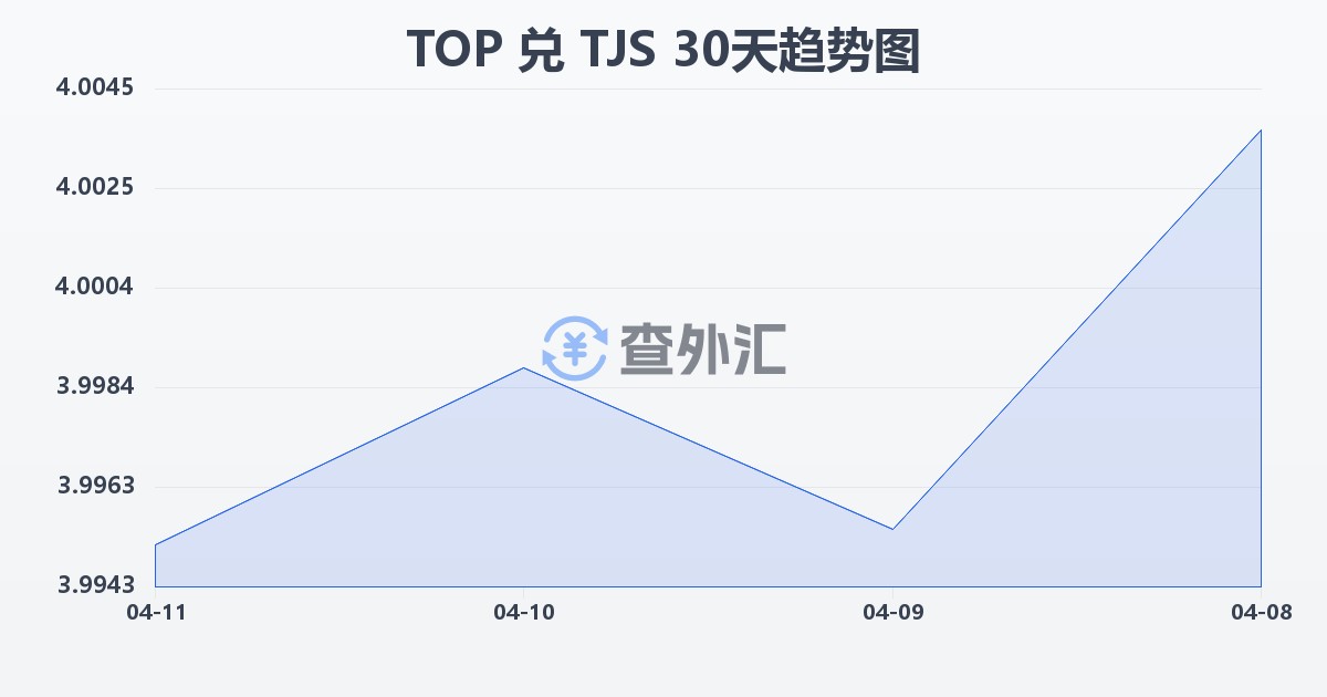 汤加潘加兑塔吉克斯坦索莫尼(TOP/TJS)近30天汇率走势图