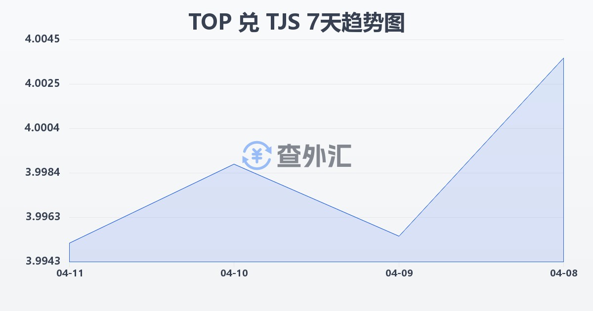 汤加潘加兑塔吉克斯坦索莫尼(TOP/TJS)近7天汇率走势图