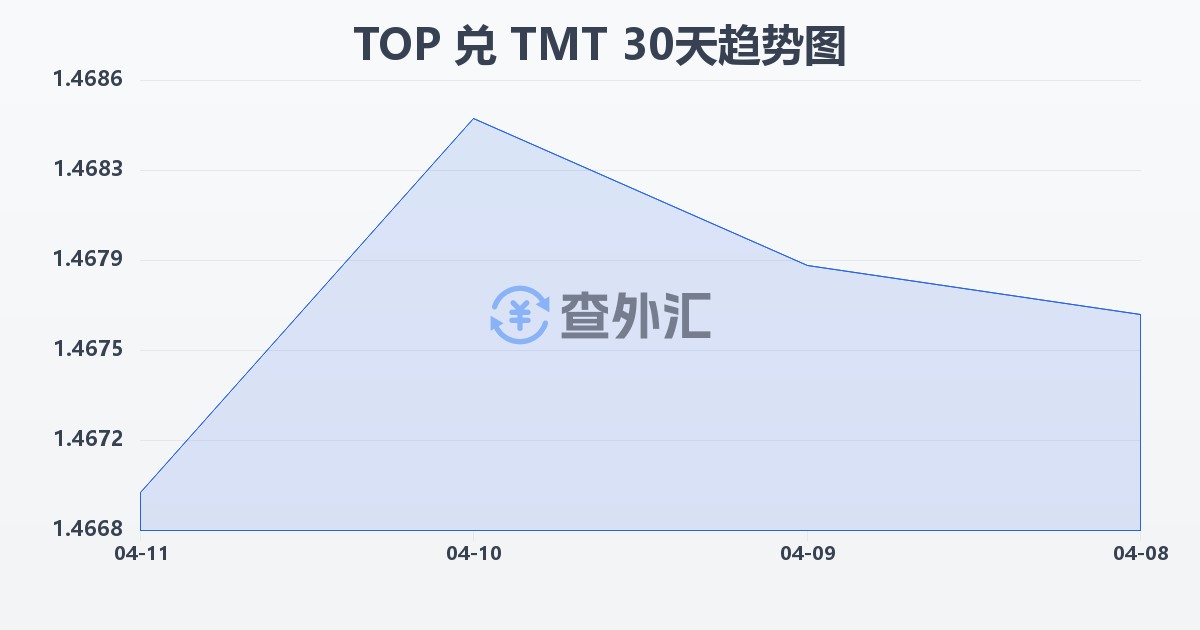汤加潘加兑土库曼斯坦马纳特(TOP/TMT)近30天汇率走势图