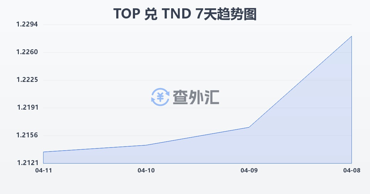 汤加潘加兑突尼斯第纳尔(TOP/TND)近7天汇率走势图