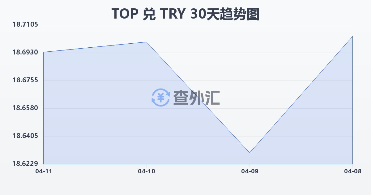 汤加潘加兑土耳其里拉(TOP/TRY)近30天汇率走势图