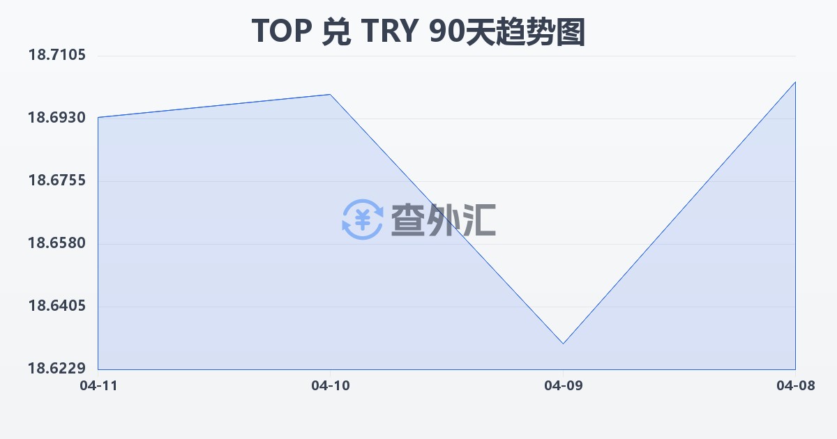 汤加潘加兑土耳其里拉(TOP/TRY)近90天汇率走势图
