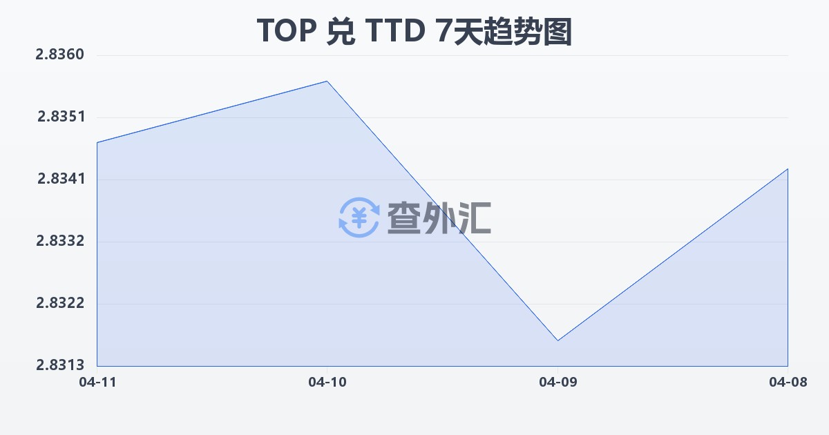 汤加潘加兑特立尼达和多巴哥元(TOP/TTD)近7天汇率走势图
