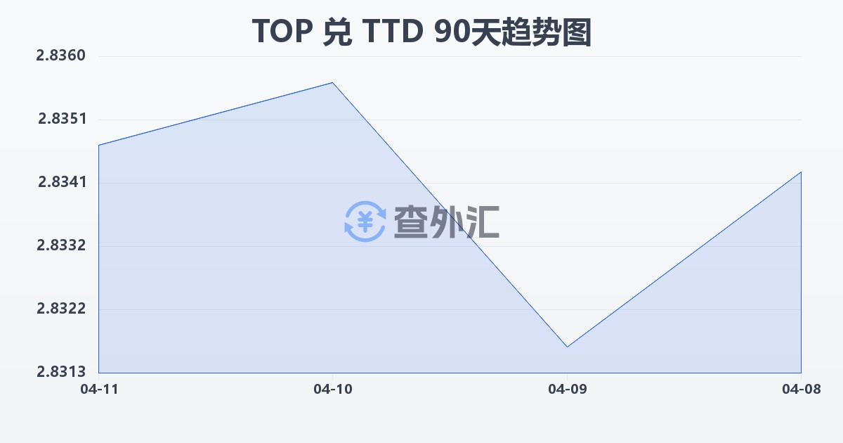 汤加潘加兑特立尼达和多巴哥元(TOP/TTD)近90天汇率走势图