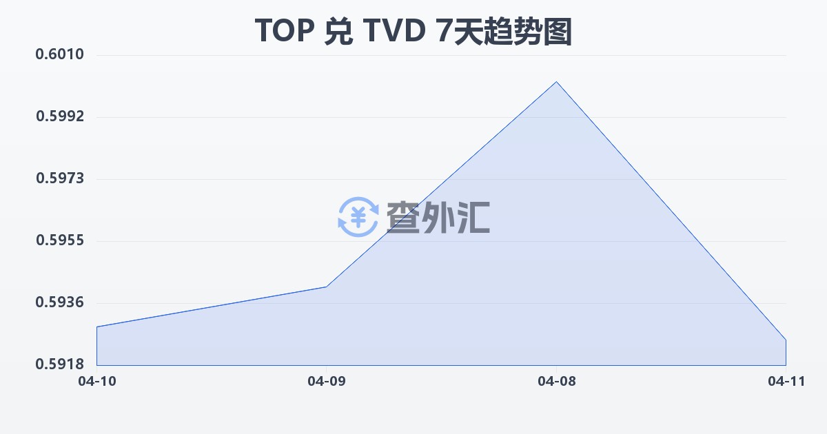 汤加潘加兑图瓦卢元(TOP/TVD)近7天汇率走势图