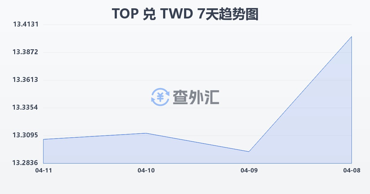 汤加潘加兑新台币(TOP/TWD)近7天汇率走势图