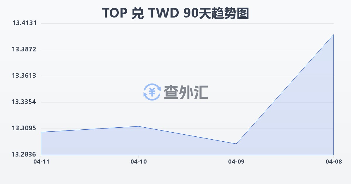 汤加潘加兑新台币(TOP/TWD)近90天汇率走势图