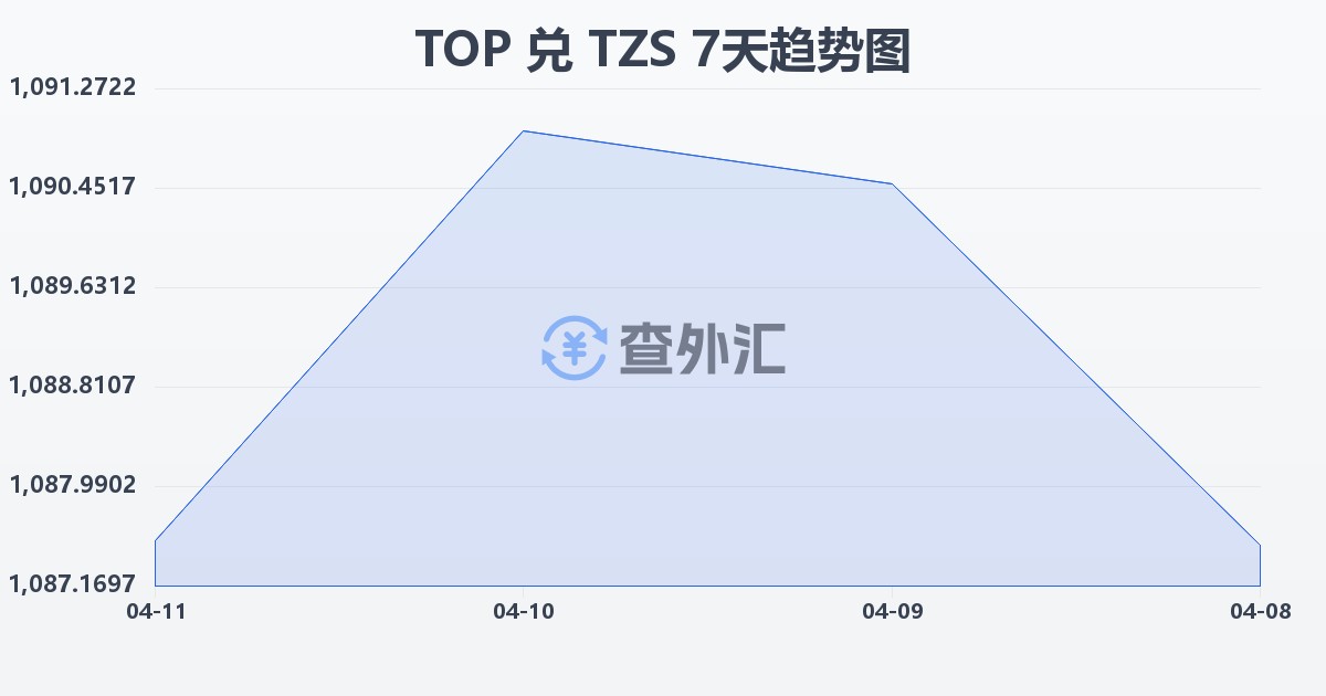 汤加潘加兑坦桑尼亚先令(TOP/TZS)近7天汇率走势图