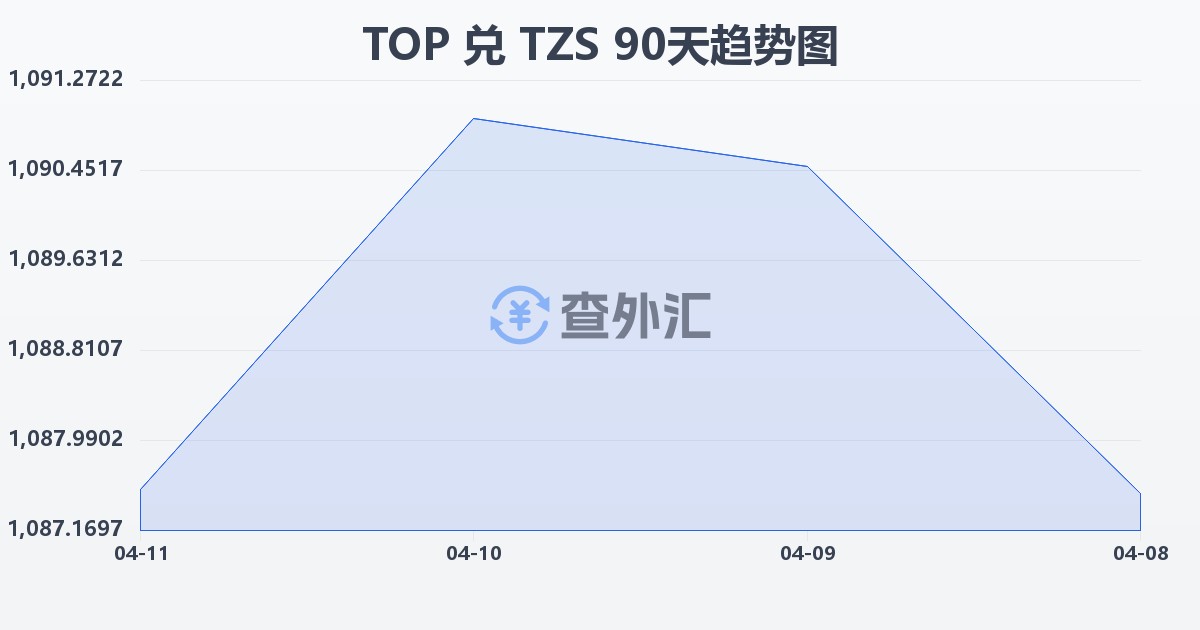 汤加潘加兑坦桑尼亚先令(TOP/TZS)近90天汇率走势图