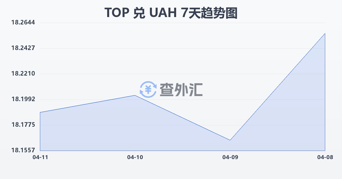 汤加潘加兑乌克兰格里夫纳(TOP/UAH)近7天汇率走势图