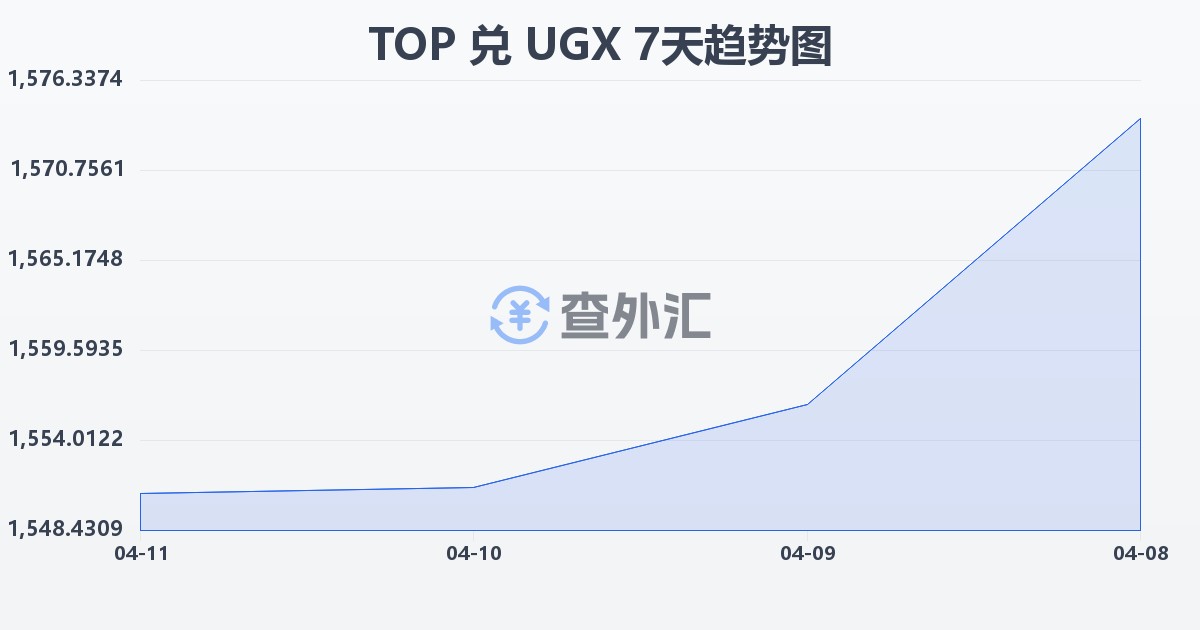 汤加潘加兑乌干达先令(TOP/UGX)近7天汇率走势图