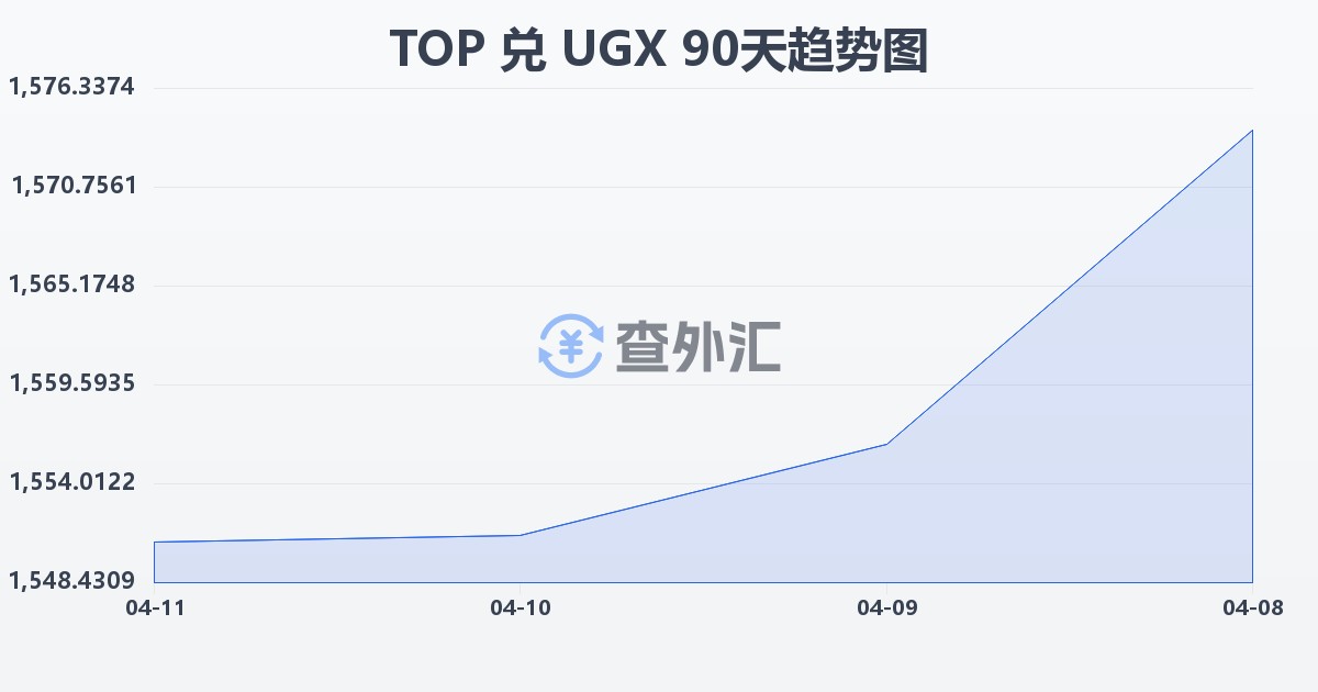 汤加潘加兑乌干达先令(TOP/UGX)近90天汇率走势图