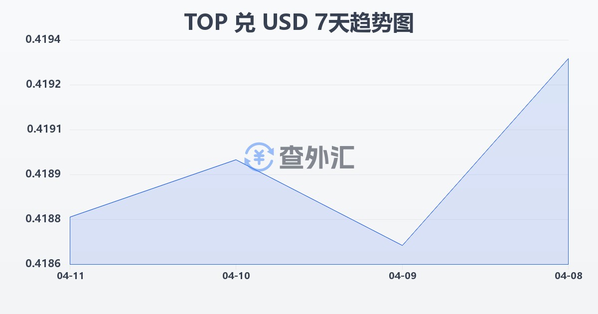 汤加潘加兑美元(TOP/USD)近7天汇率走势图