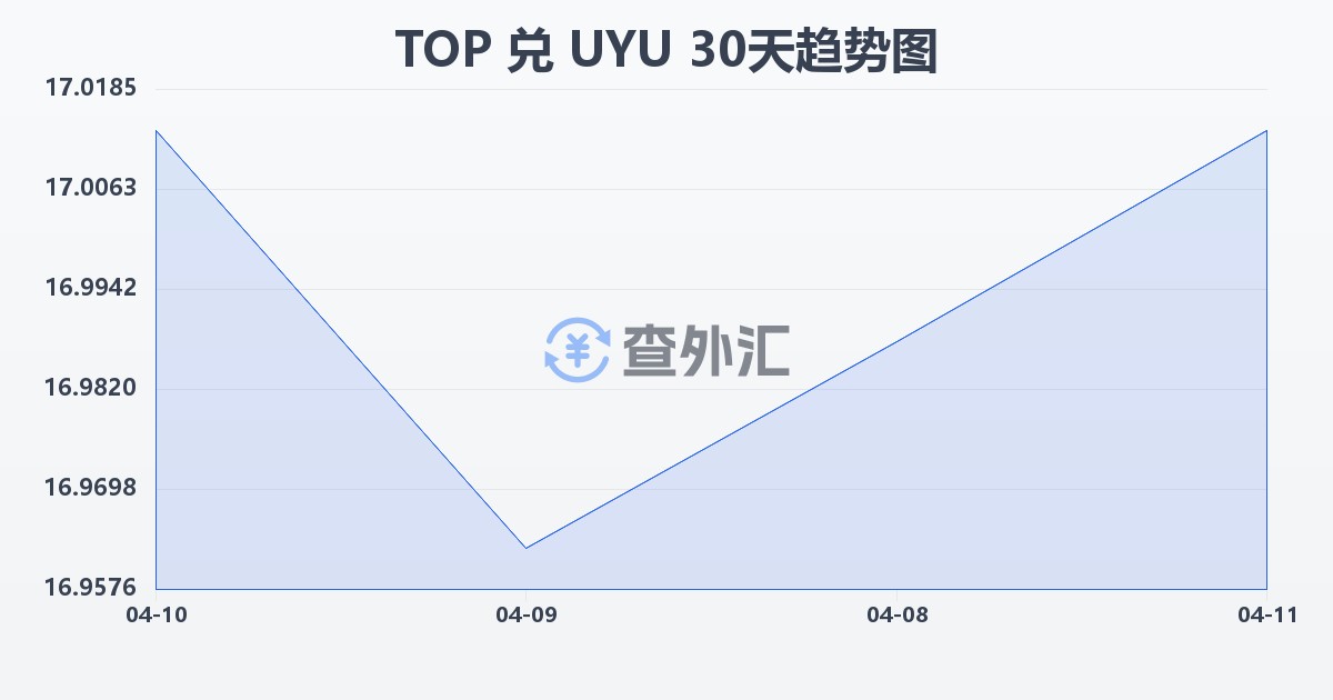 汤加潘加兑乌拉圭比索(TOP/UYU)近30天汇率走势图
