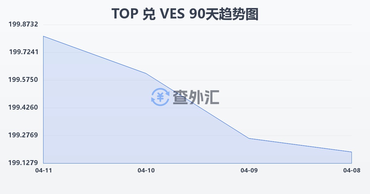 汤加潘加兑委内瑞拉玻利瓦尔(TOP/VES)近90天汇率走势图