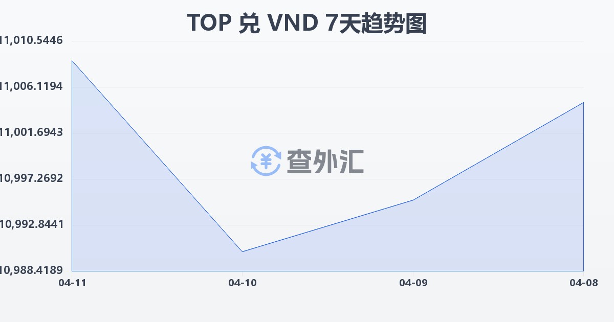 汤加潘加兑越南盾(TOP/VND)近7天汇率走势图