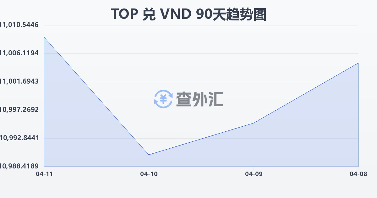 汤加潘加兑越南盾(TOP/VND)近90天汇率走势图