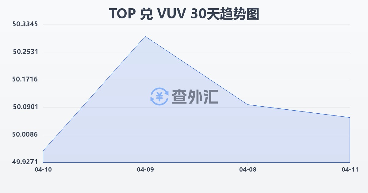 汤加潘加兑瓦努阿图瓦图(TOP/VUV)近30天汇率走势图