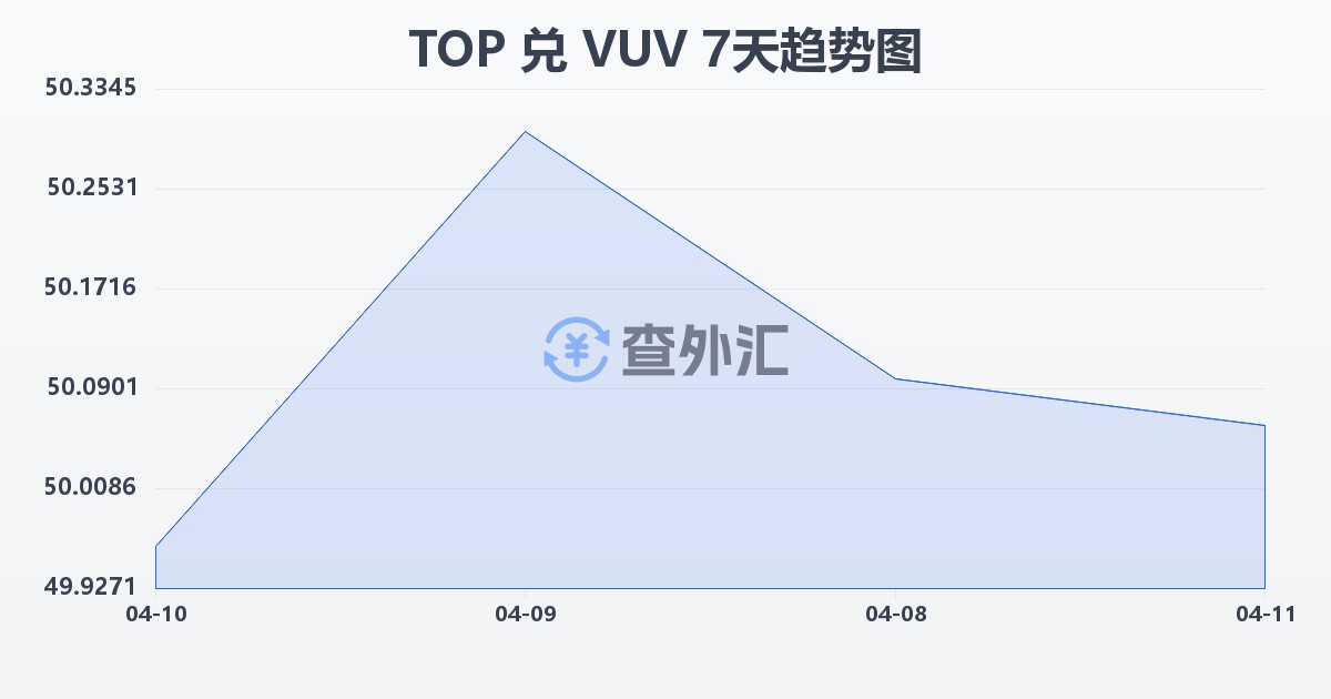 汤加潘加兑瓦努阿图瓦图(TOP/VUV)近7天汇率走势图