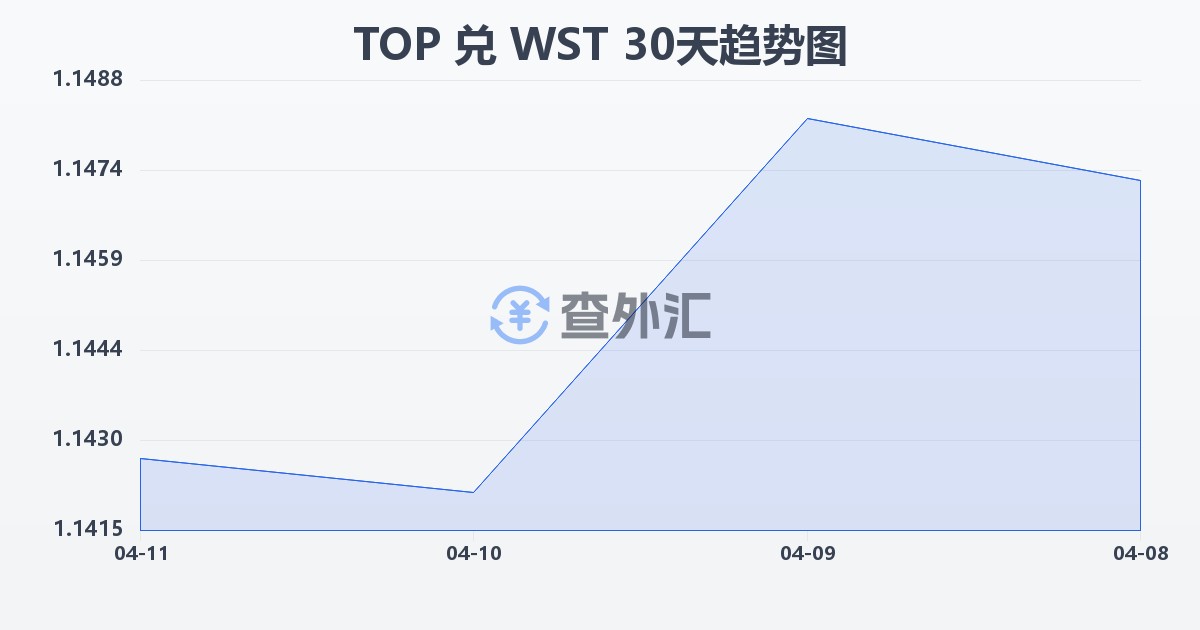 汤加潘加兑萨摩亚塔拉(TOP/WST)近30天汇率走势图