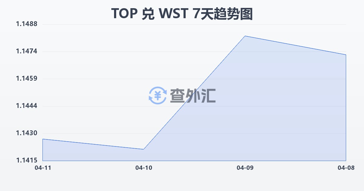 汤加潘加兑萨摩亚塔拉(TOP/WST)近7天汇率走势图