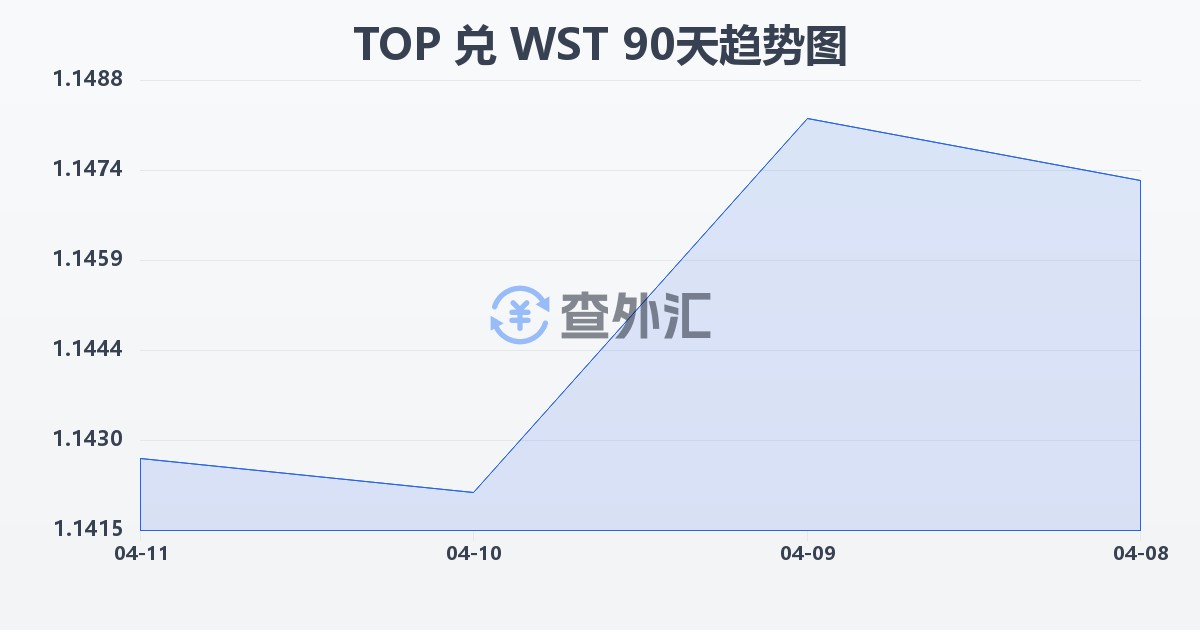 汤加潘加兑萨摩亚塔拉(TOP/WST)近90天汇率走势图
