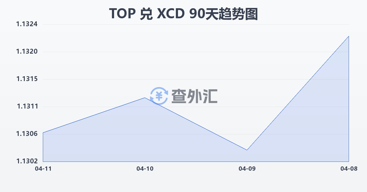 汤加潘加兑东加勒比元(TOP/XCD)近90天汇率走势图