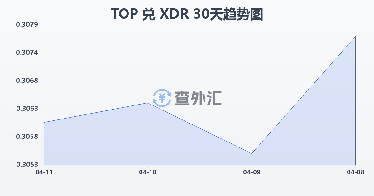 汤加潘加兑特别提款权(TOP/XDR)近30天汇率走势图