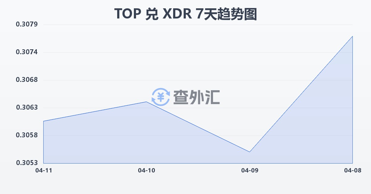 汤加潘加兑特别提款权(TOP/XDR)近7天汇率走势图