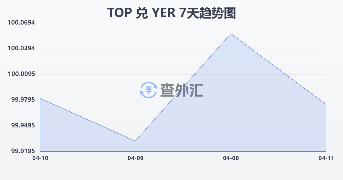 汤加潘加兑也门里亚尔(TOP/YER)近7天汇率走势图