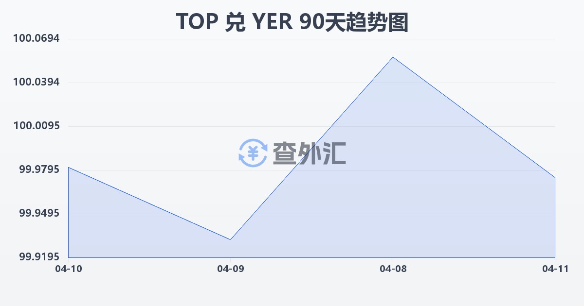 汤加潘加兑也门里亚尔(TOP/YER)近90天汇率走势图