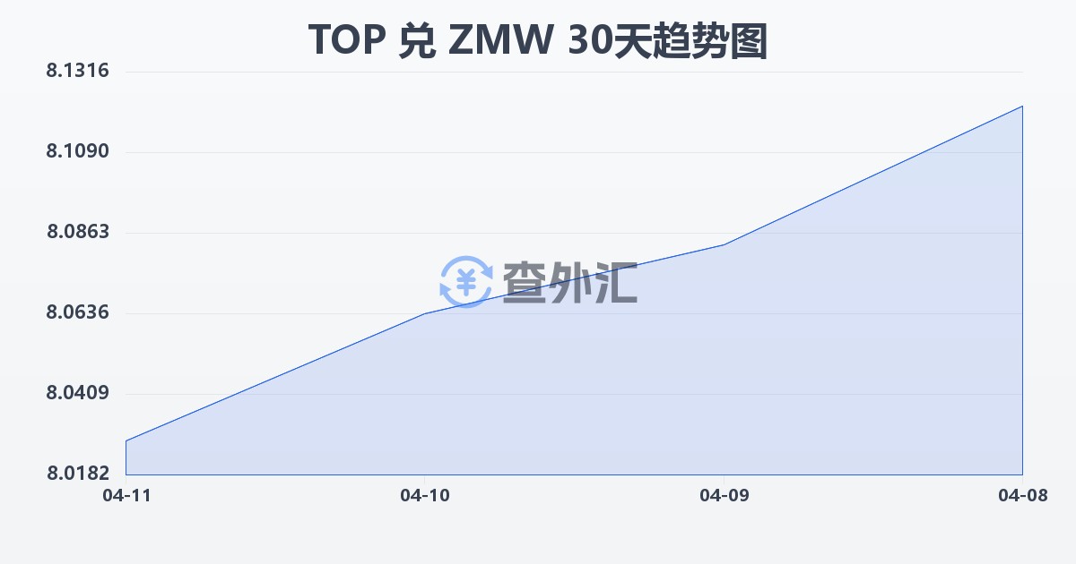 汤加潘加兑赞比亚克瓦查(TOP/ZMW)近30天汇率走势图